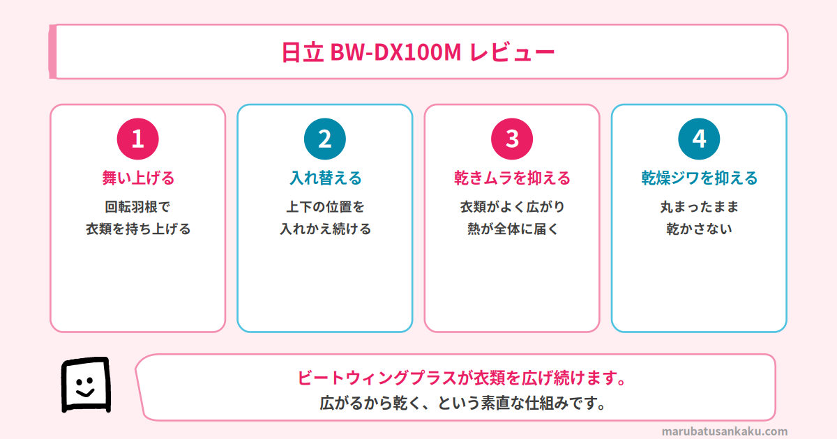 速乾ビート乾燥の4つのはたらき