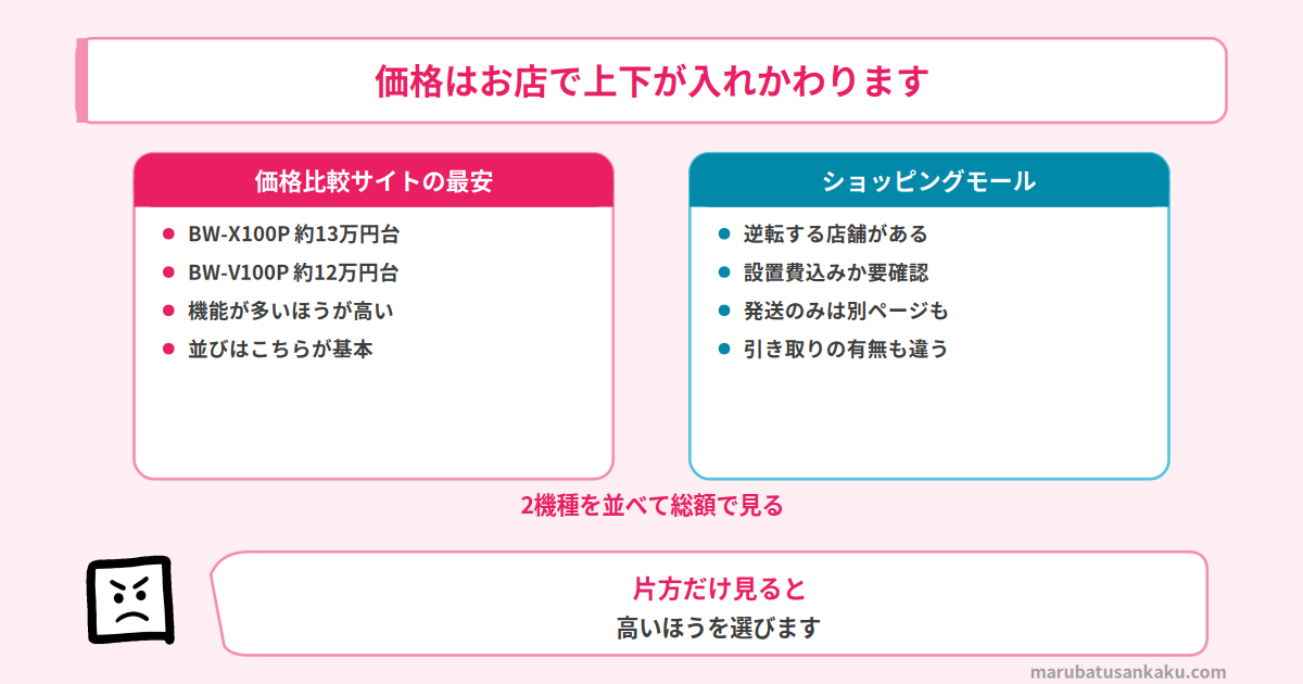 価格はモールによって上下が入れかわる