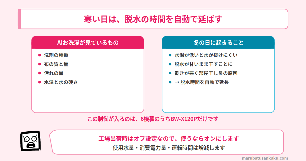 AIお洗濯が水温を見て脱水時間を自動で延長