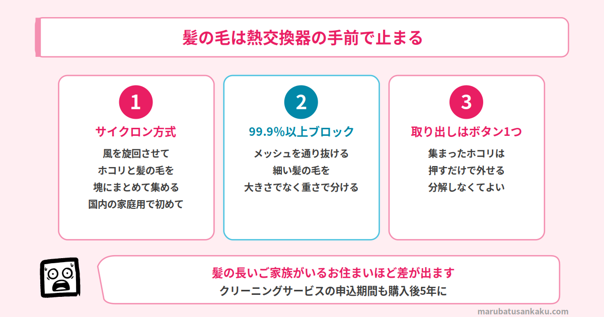乾燥長もちユニットのはたらき