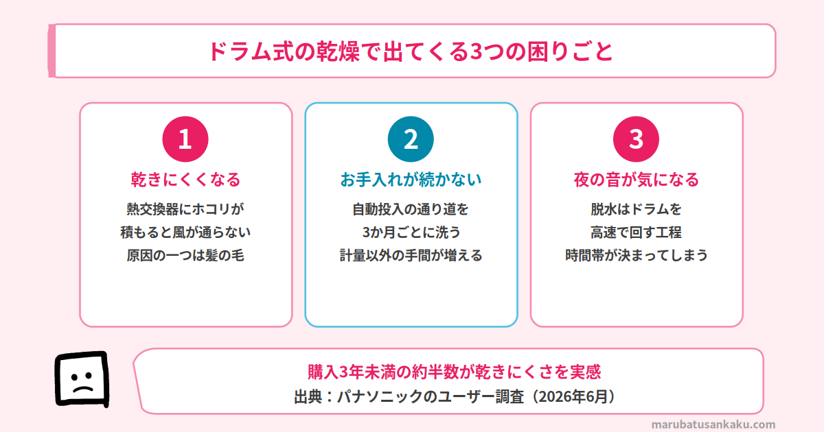 ドラム式の乾燥で出てくる3つの困りごと