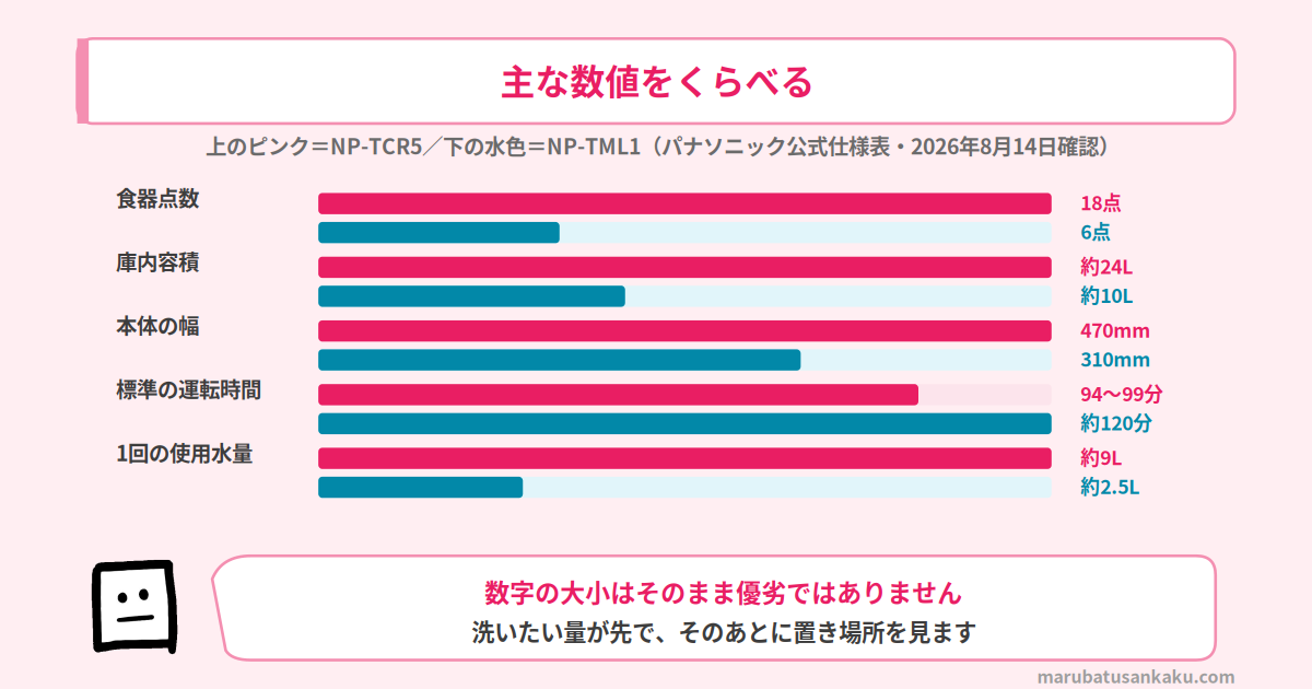 NP-TCR5とNP-TML1の主な数値の比較