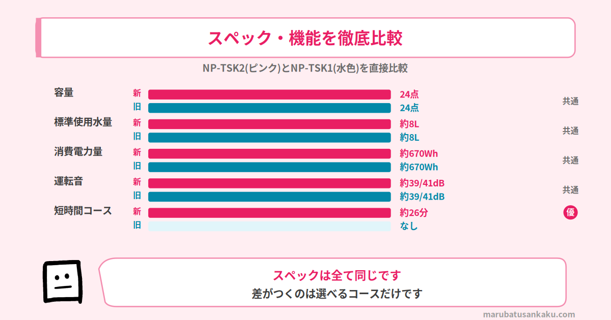 NP-TSK2とNP-TSK1のスペック比較