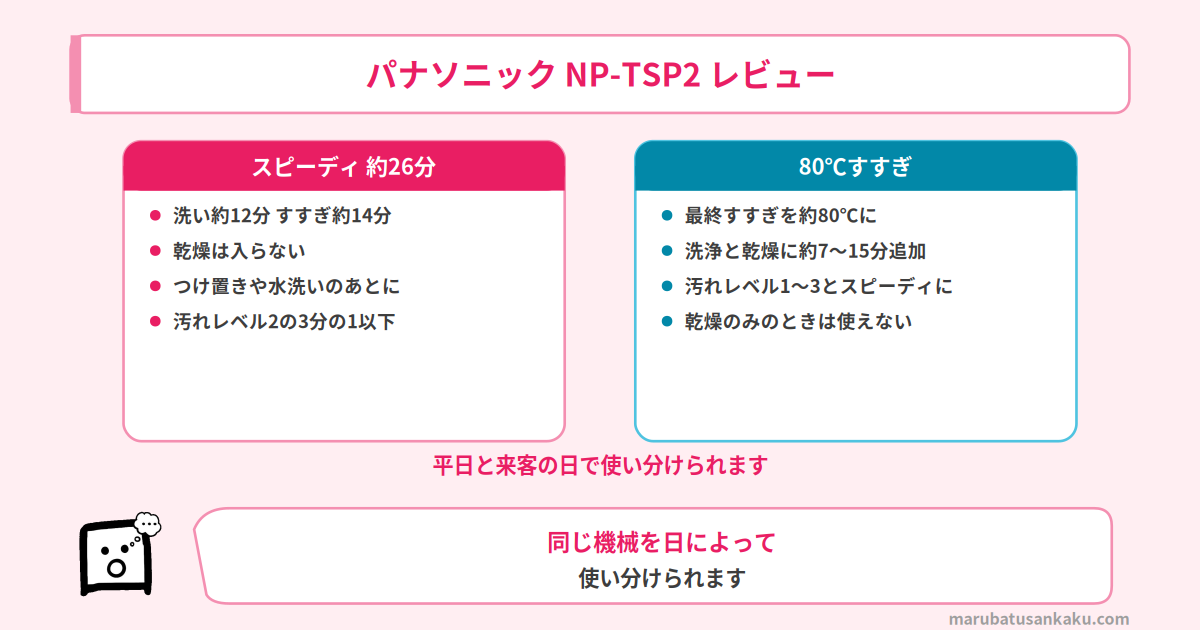 スピーディコース約26分と80℃すすぎ