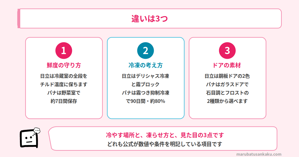 R-HWC62YとNR-F60WX3の違い