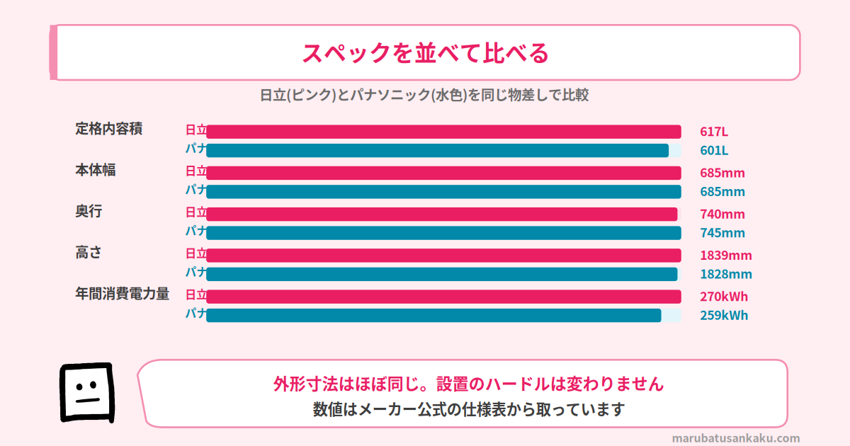 R-HWC62YとNR-F60WX3のスペック比較