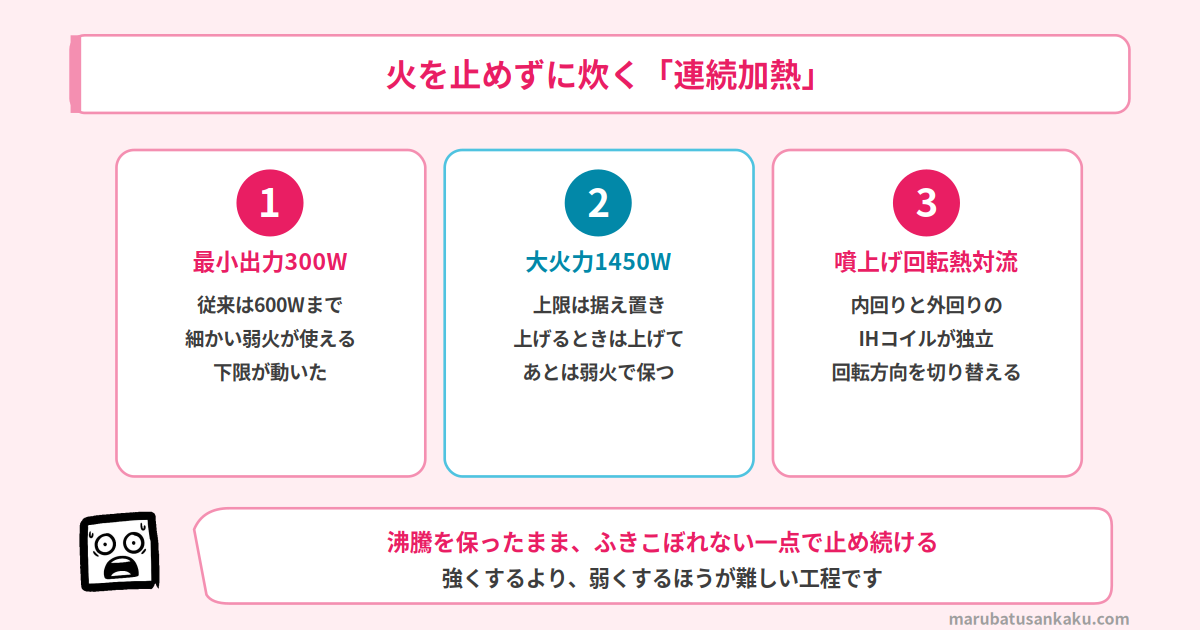 連続加熱のしくみ