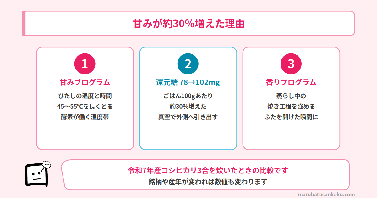 甘みプログラムと香りプログラム