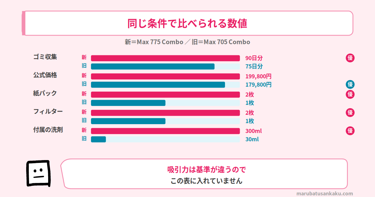 同じ条件で比べられる数値