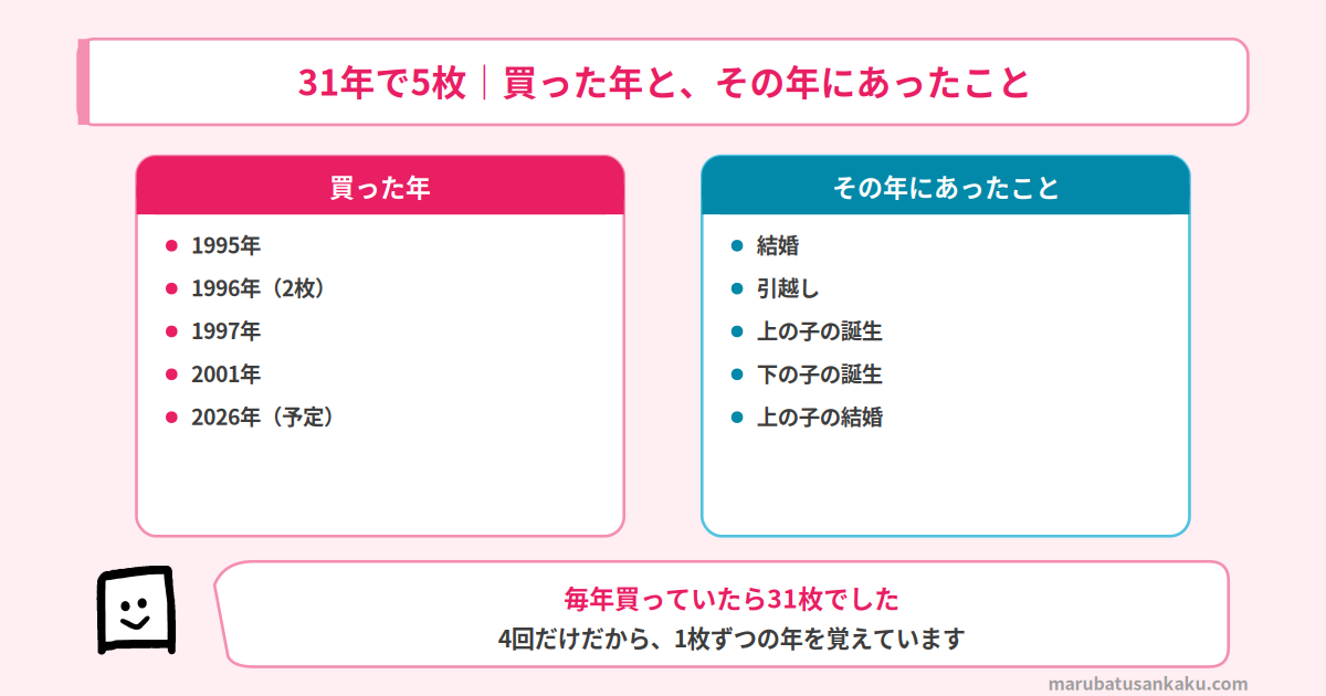 わが家のイヤープレート5枚の年表