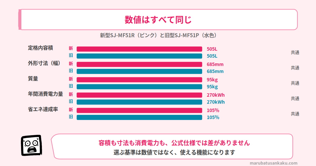 SJ-MF51RとSJ-MF51Pのスペック比較
