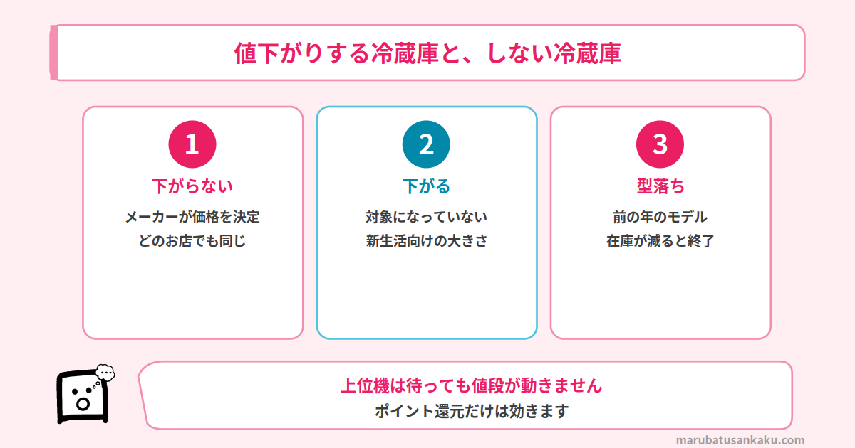 セールで値が動く冷蔵庫と動かない冷蔵庫