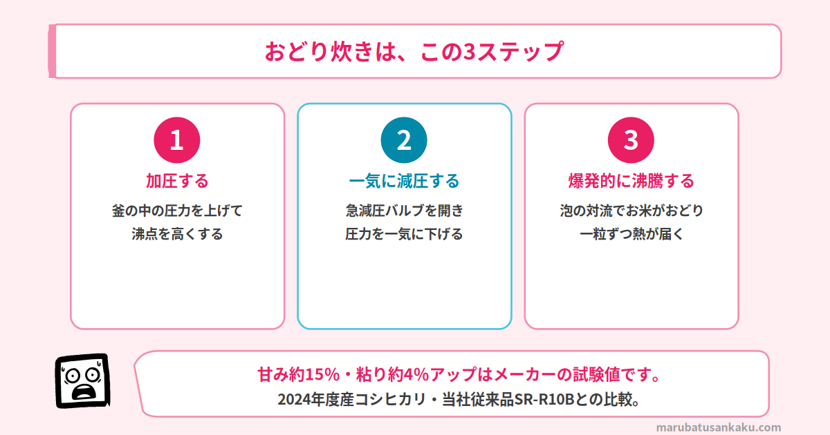おどり炊きの3ステップ