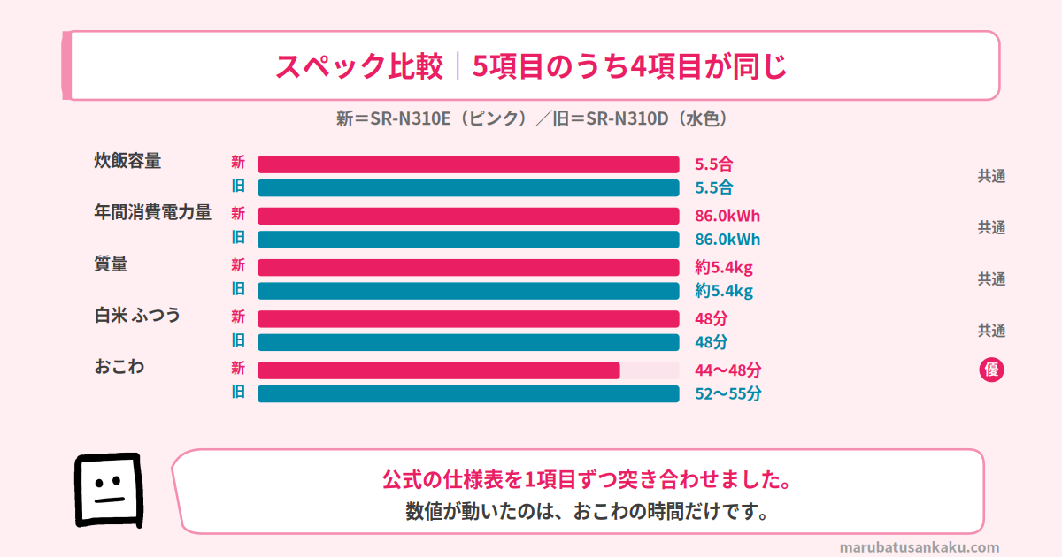 SR-N310EとSR-N310Dのスペック比較