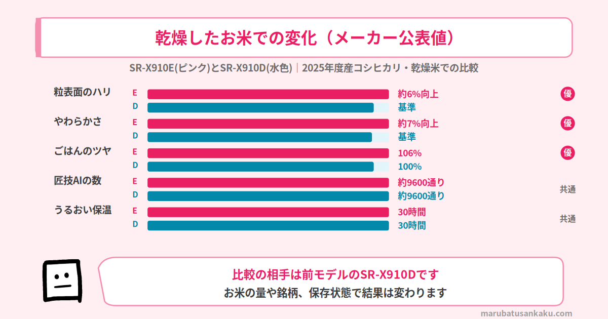 SR-X910EとSR-X910Dの乾燥米での比較