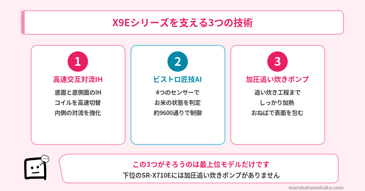 X9Eシリーズを支える3つの技術
