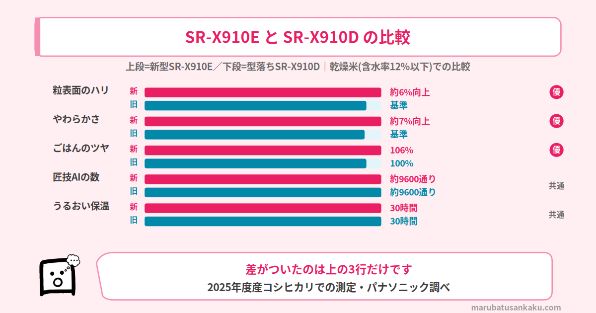 SR-X910EとSR-X910Dの乾燥米での比較