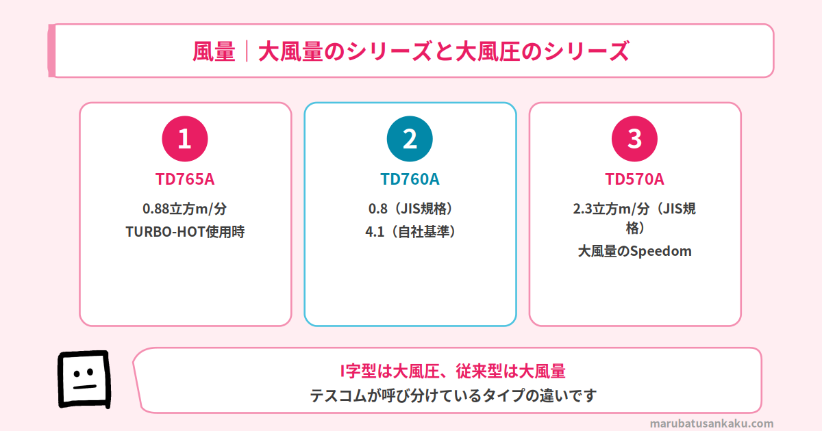 テスコム3機種の風量表記の比較