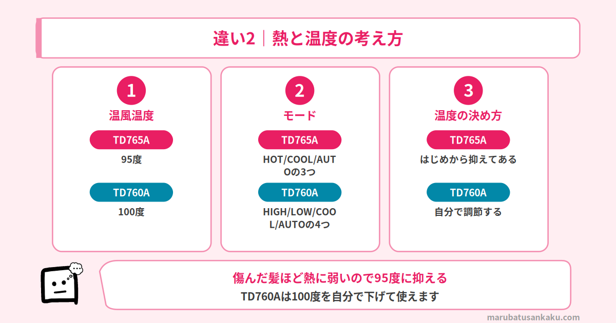 TD765AとTD760Aの温風温度とモードの違い