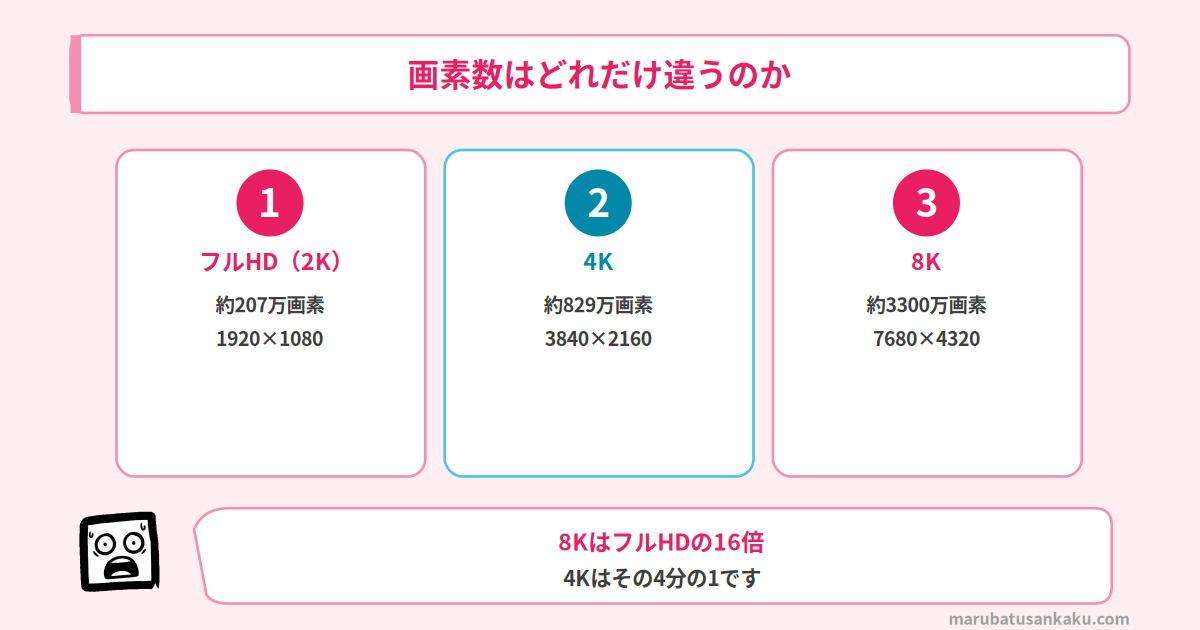 8Kと4Kの画素数の違い