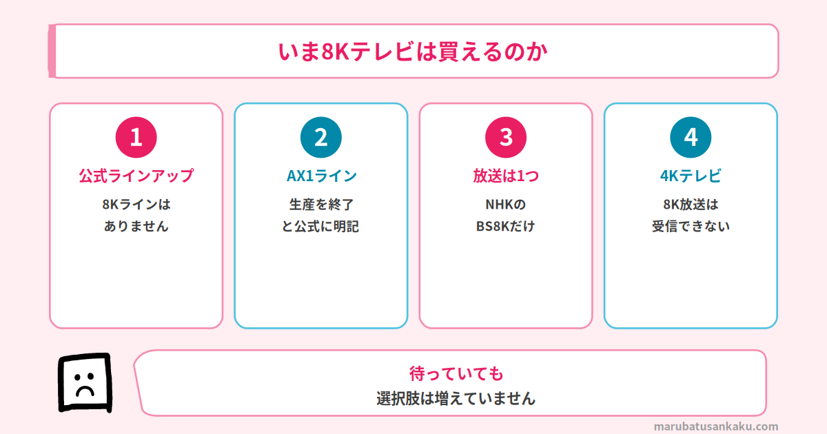 いま8Kテレビは買えるのか