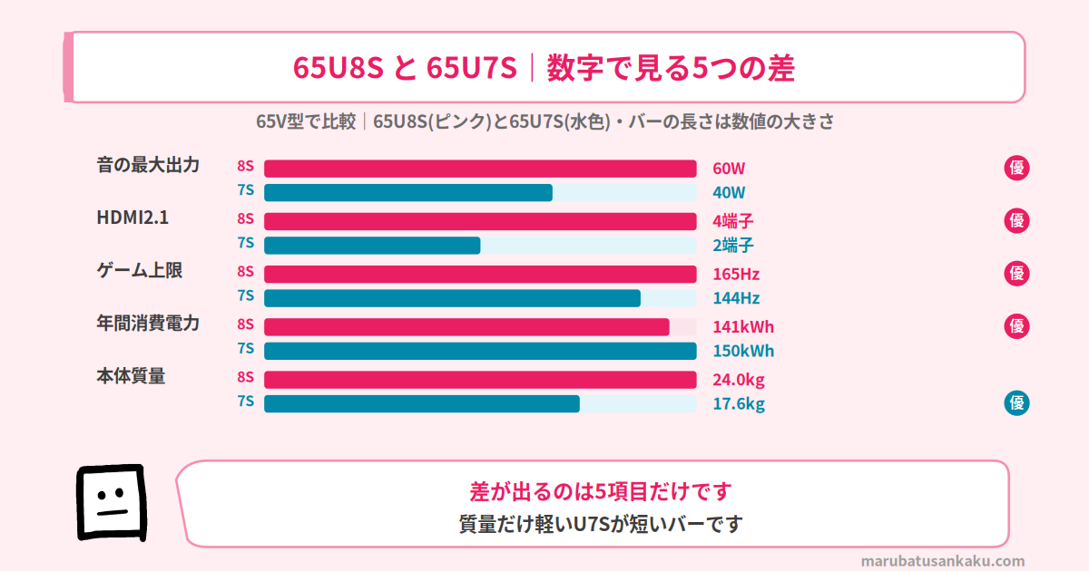 65U8Sと65U7Sのスペック比較