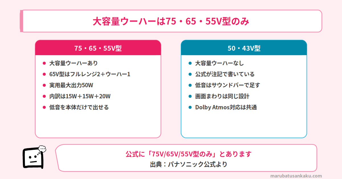 大容量ウーハーは75・65・55V型のみ