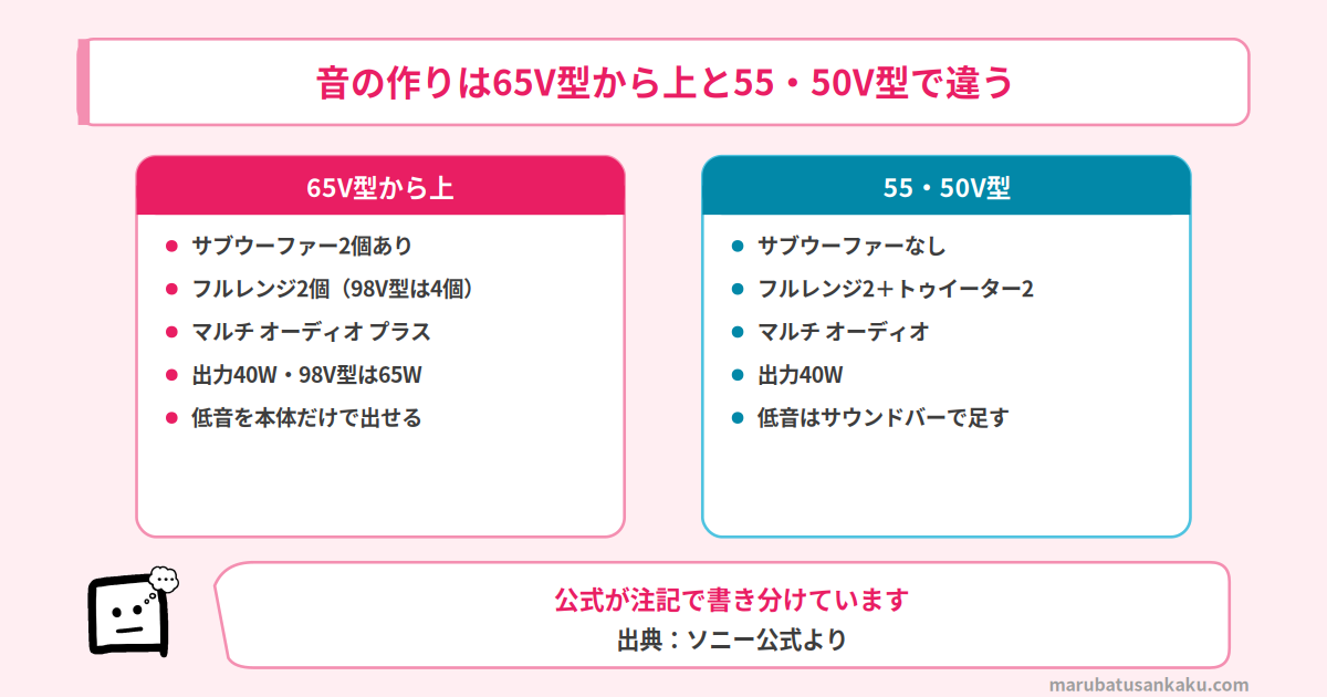 音の作りは65V型から上と55・50V型で違う