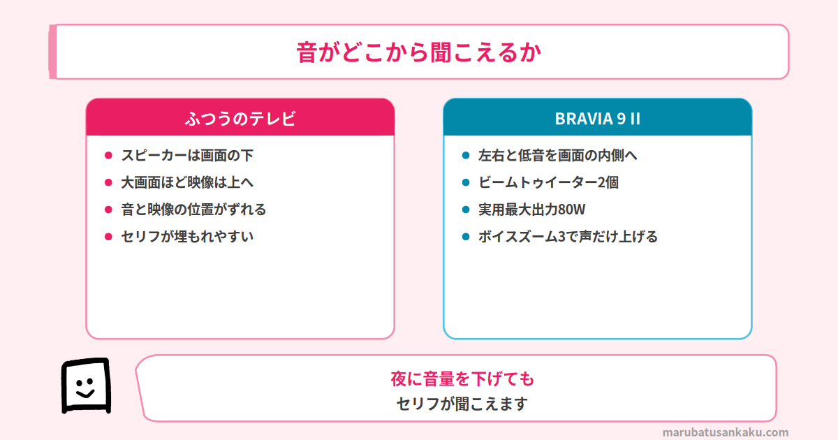 ふつうのテレビとBRAVIA 9 IIの音の出方の違い