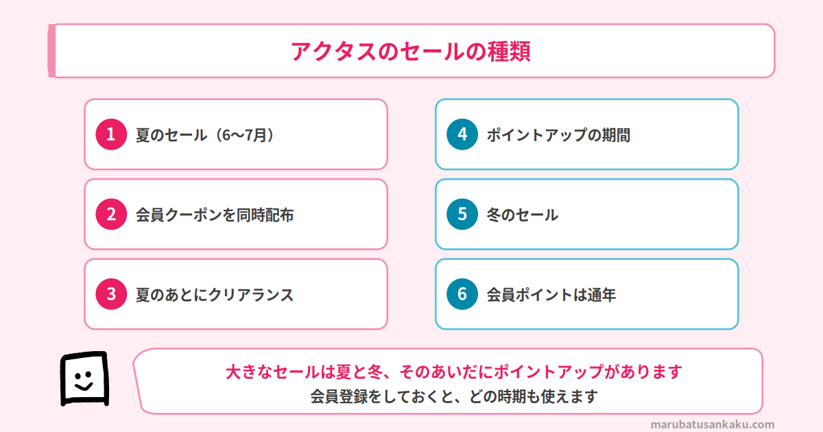 アクタスのセールの種類
