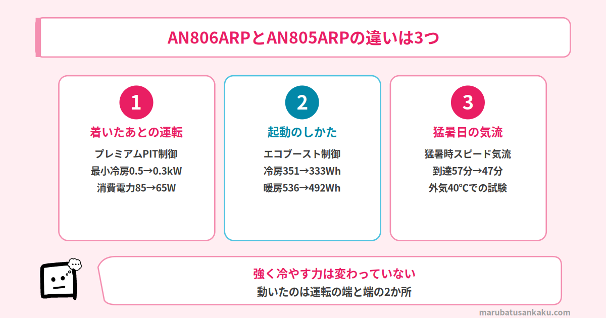 AN806ARPとAN805ARPの違い3つ