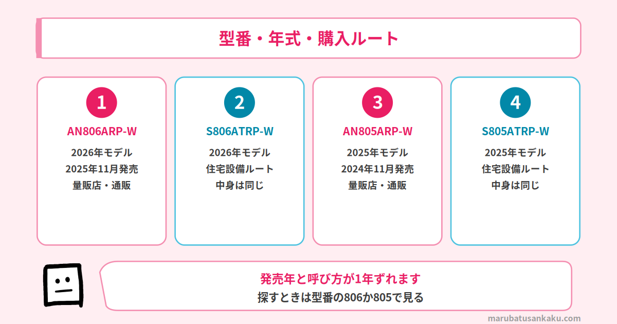 AN806ARPとAN805ARPの型番と購入ルート