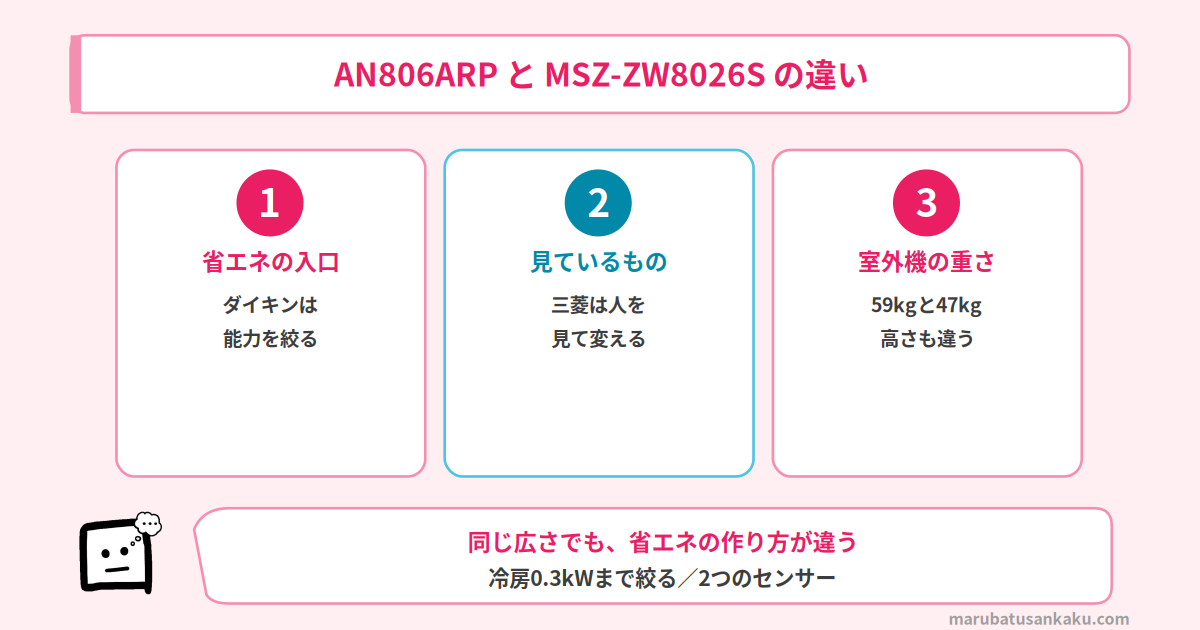 AN806ARPとMSZ-ZW8026Sの違いは3つ