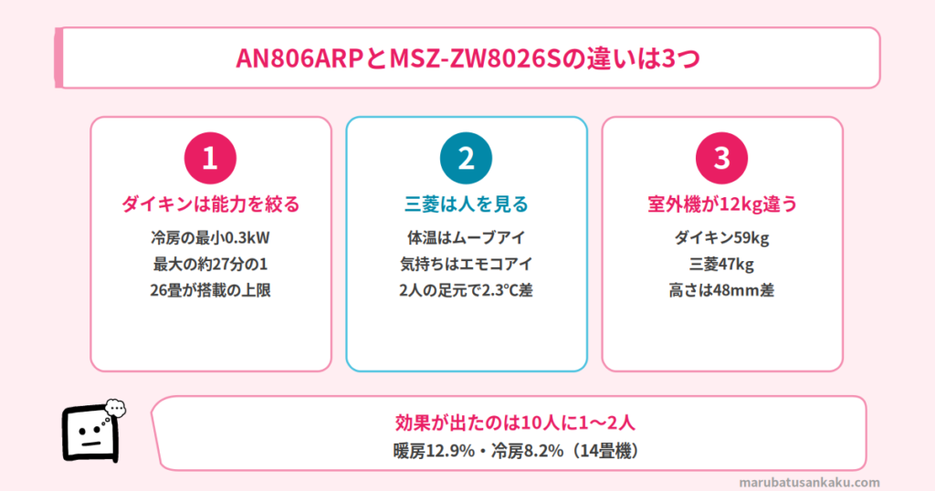 AN806ARPとMSZ-ZW8026Sの違いは3つ