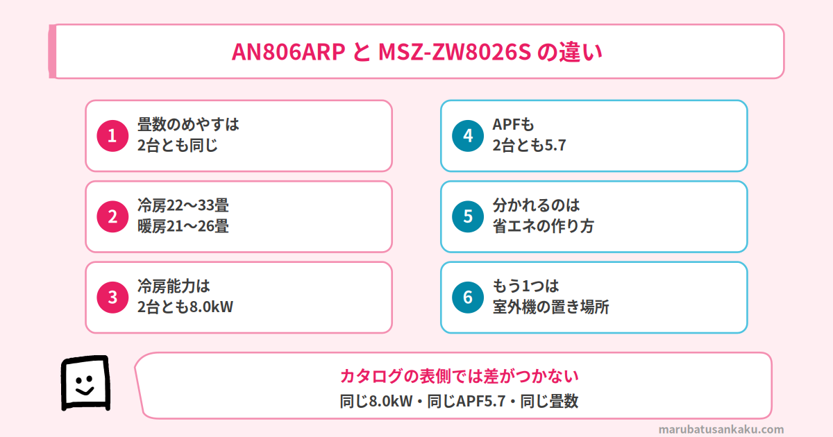 AN806ARPとMSZ-ZW8026Sで先に見る数字