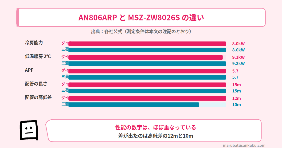 AN806ARPとMSZ-ZW8026Sのスペック比較