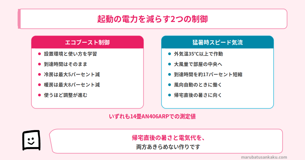 エコブースト制御と猛暑時スピード気流