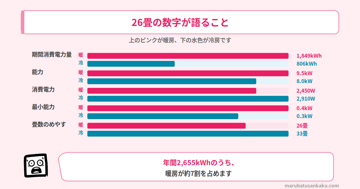 AN806ARPの暖房と冷房の数字