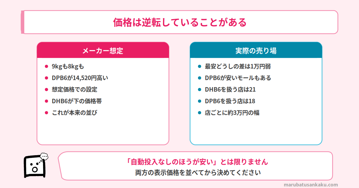 AW-9DHB6とAW-9DPB6の価格の関係
