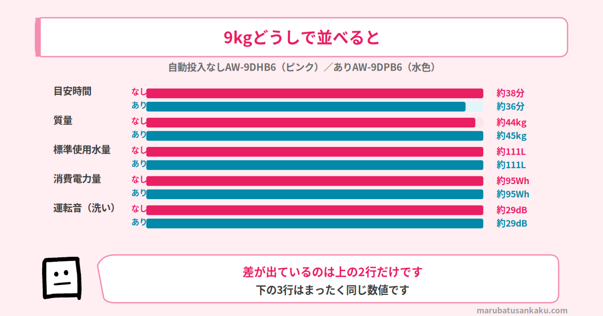 AW-9DHB6とAW-9DPB6のスペック比較