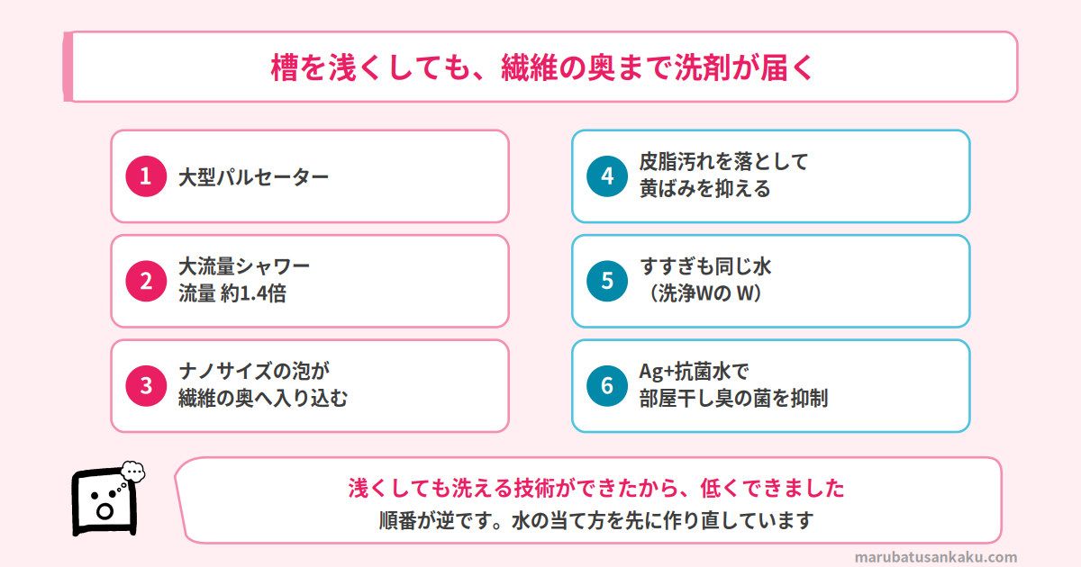 抗菌ウルトラファインバブル洗浄Wの仕組み