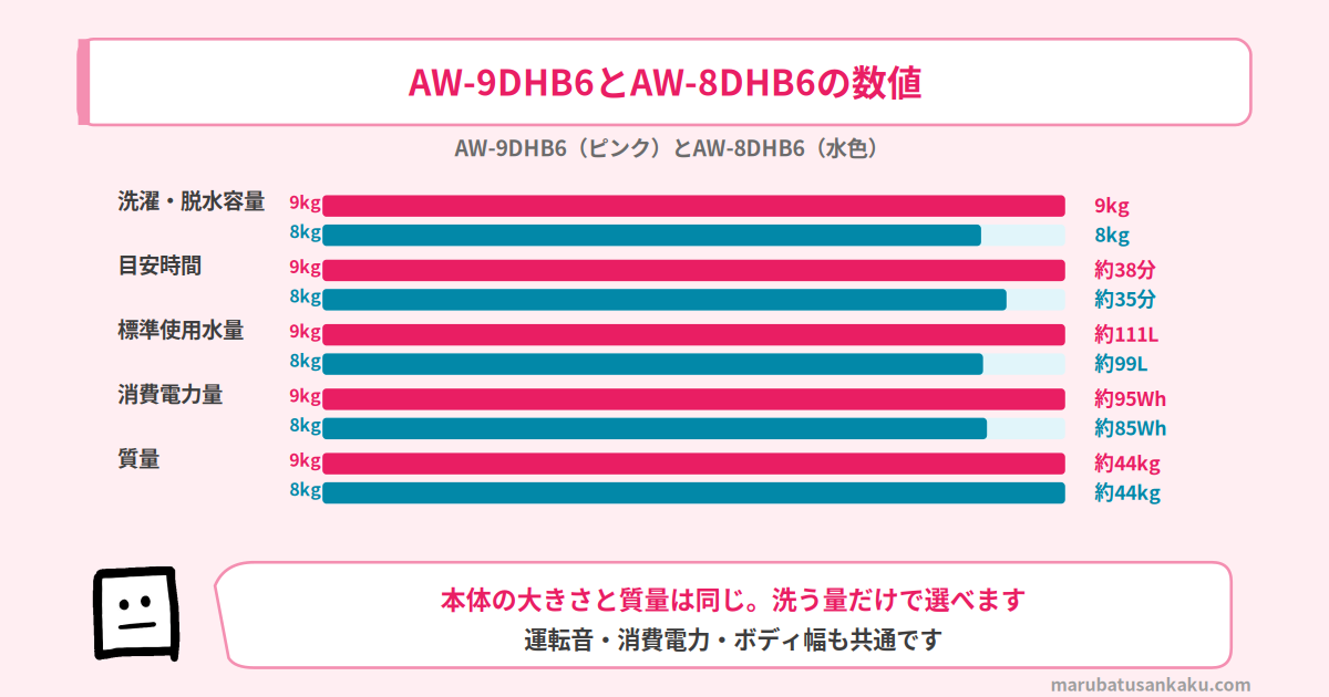 AW-9DHB6とAW-8DHB6の数値まとめ