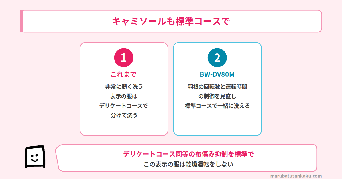 BW-DV80Mは非常に弱く洗う表示の衣類も標準コースで洗える