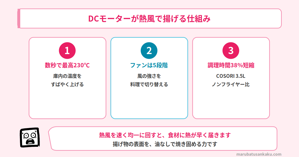 DCモーターが熱風で揚げる仕組み