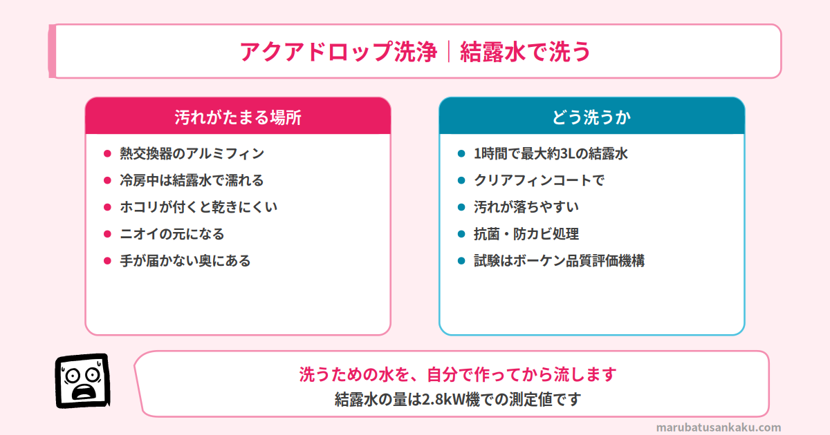 アクアドロップ洗浄の仕組み