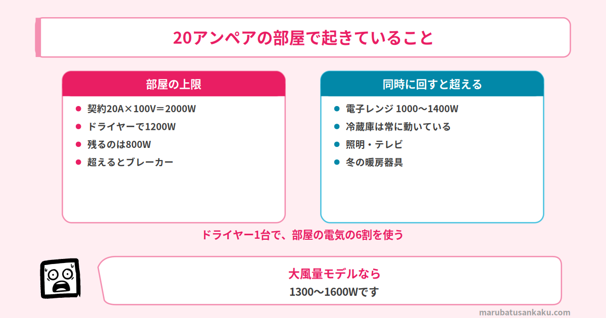 20アンペア契約の部屋とドライヤーの消費電力