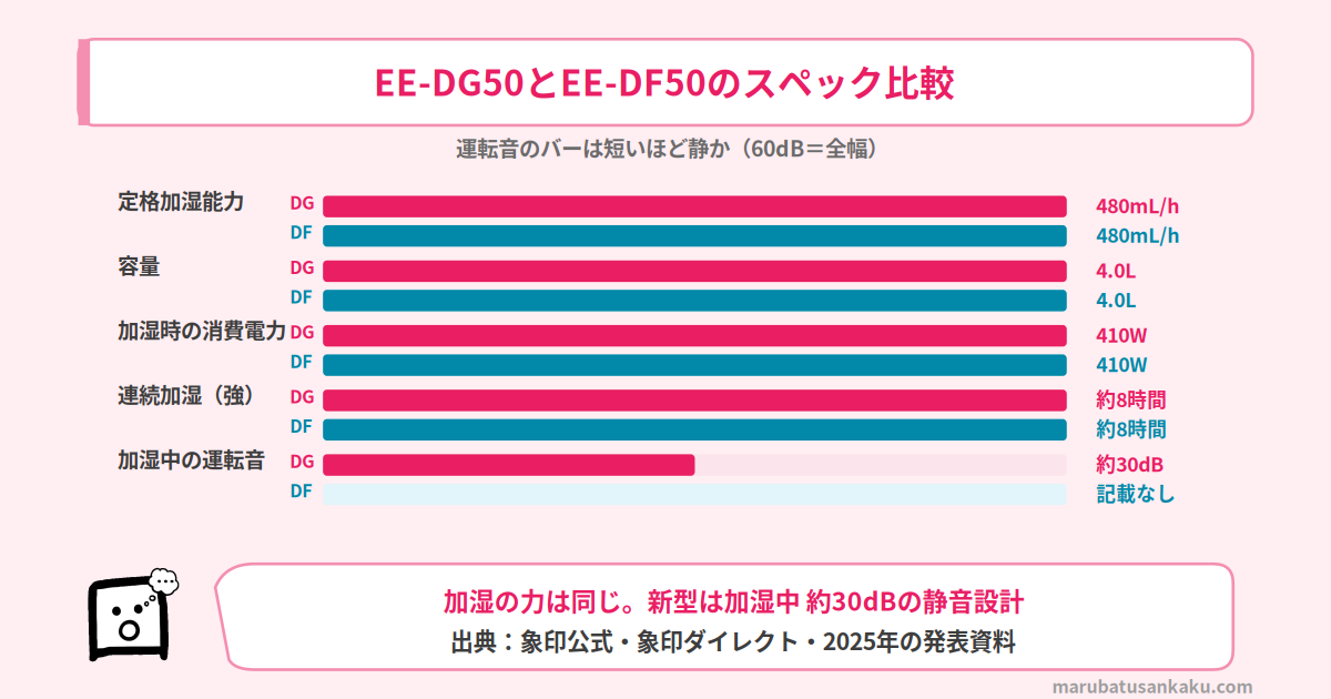 EE-DG50とEE-DF50のスペック比較(棒グラフ)