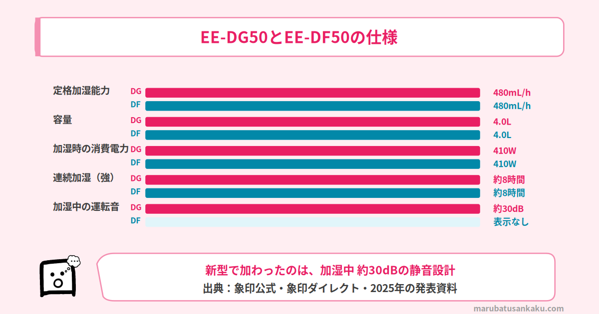 EE-DG50とEE-DF50のスペック比較(棒グラフ)