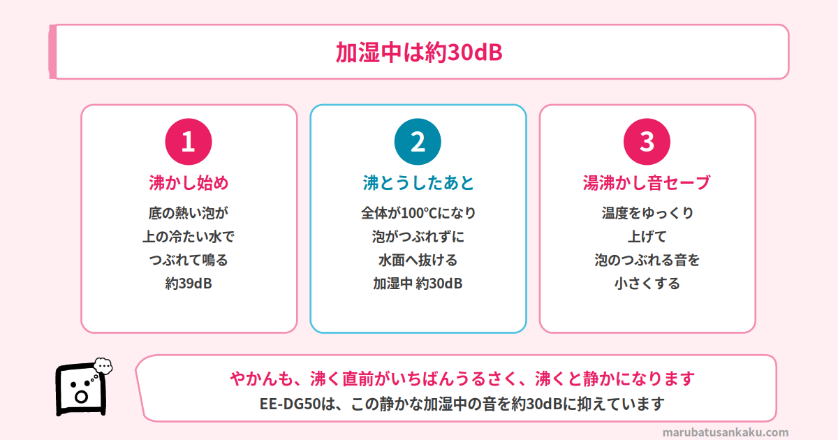 EE-DG50の加湿中と湯沸かし時の運転音