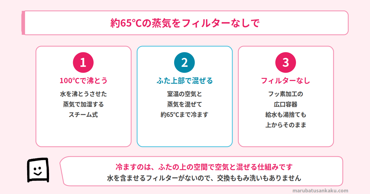 EE-DG50の蒸気を約65℃に冷ます仕組み